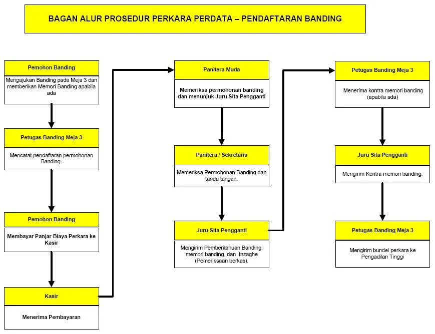 Bagan-Alur-Prosedur-Pendaftaran-Banding-Perkara-Perdata