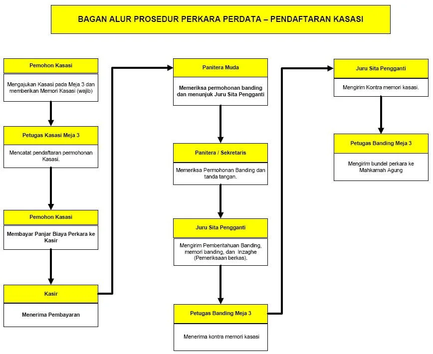 Bagan-Alur-Prosedur-Pendaftaran-Kasasi-Perkara-Perdata